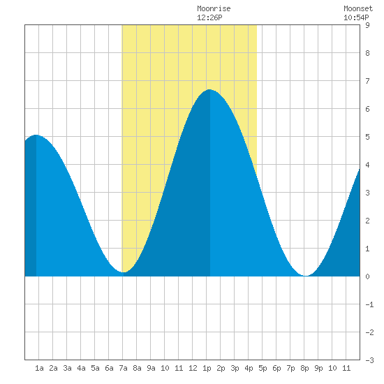 Bidwell Creek entrance tide chart for Tuesday, November 29, 2022