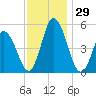 Bidwell Creek entrance tide chart for Tuesday, November 29, 2022