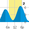 Bidwell Creek entrance tide chart for Wednesday, November 2, 2022