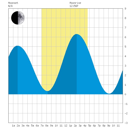 Bidwell Creek entrance tide chart for Wednesday, November 30, 2022