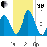 Bidwell Creek entrance tide chart for Wednesday, November 30, 2022