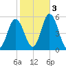 Bidwell Creek entrance tide chart for Thursday, November 3, 2022