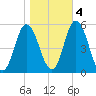 Bidwell Creek entrance tide chart for Friday, November 4, 2022