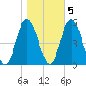 Bidwell Creek entrance tide chart for Saturday, November 5, 2022