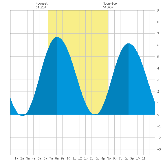 Bidwell Creek entrance tide chart for Sunday, November 6, 2022