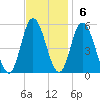 Bidwell Creek entrance tide chart for Sunday, November 6, 2022