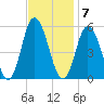 Bidwell Creek entrance tide chart for Monday, November 7, 2022