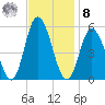 Bidwell Creek entrance tide chart for Tuesday, November 8, 2022