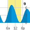 Bidwell Creek entrance tide chart for Wednesday, November 9, 2022