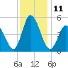 Bidwell Creek entrance tide chart for Sunday, December 11, 2022