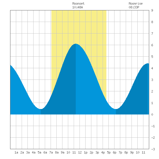 Bidwell Creek entrance tide chart for Monday, December 12, 2022