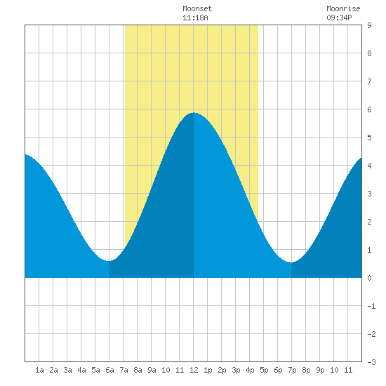 Bidwell Creek entrance tide chart for Tuesday, December 13, 2022