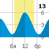 Bidwell Creek entrance tide chart for Tuesday, December 13, 2022