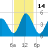 Bidwell Creek entrance tide chart for Wednesday, December 14, 2022