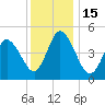 Bidwell Creek entrance tide chart for Thursday, December 15, 2022