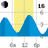 Bidwell Creek entrance tide chart for Friday, December 16, 2022
