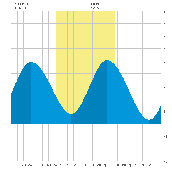 Bidwell Creek entrance tide chart for Saturday, December 17, 2022