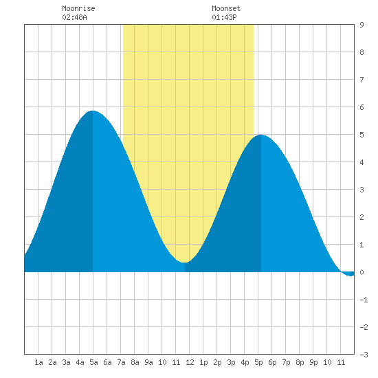 Bidwell Creek entrance tide chart for Monday, December 19, 2022