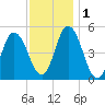 Bidwell Creek entrance tide chart for Thursday, December 1, 2022