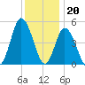 Bidwell Creek entrance tide chart for Tuesday, December 20, 2022