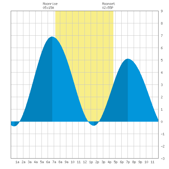 Bidwell Creek entrance tide chart for Wednesday, December 21, 2022
