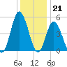Bidwell Creek entrance tide chart for Wednesday, December 21, 2022