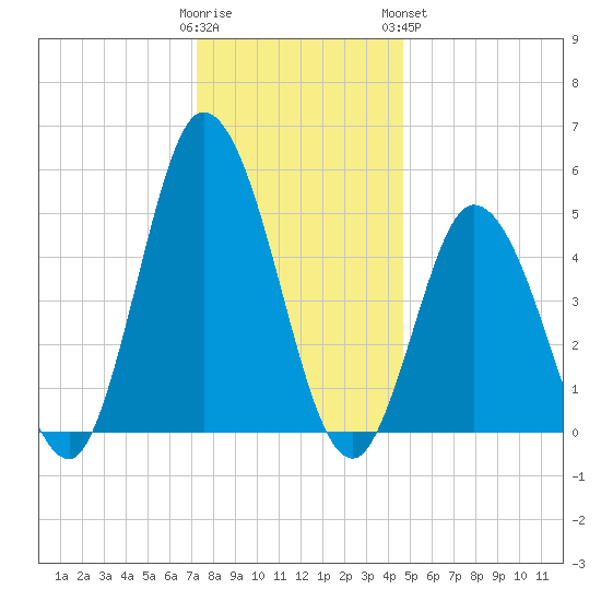 Bidwell Creek entrance tide chart for Thursday, December 22, 2022