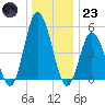 Bidwell Creek entrance tide chart for Friday, December 23, 2022