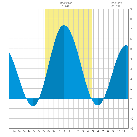 Bidwell Creek entrance tide chart for Monday, December 26, 2022