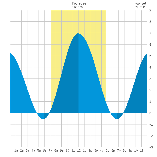 Bidwell Creek entrance tide chart for Tuesday, December 27, 2022