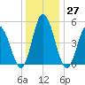 Bidwell Creek entrance tide chart for Tuesday, December 27, 2022