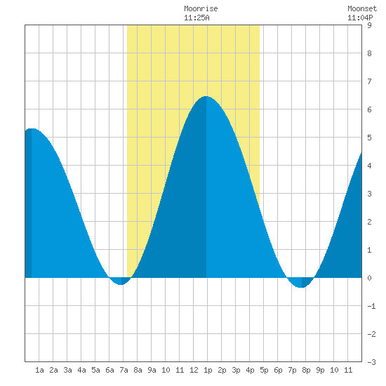 Bidwell Creek entrance tide chart for Wednesday, December 28, 2022