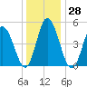 Bidwell Creek entrance tide chart for Wednesday, December 28, 2022