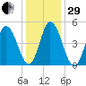 Bidwell Creek entrance tide chart for Thursday, December 29, 2022
