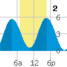 Bidwell Creek entrance tide chart for Friday, December 2, 2022