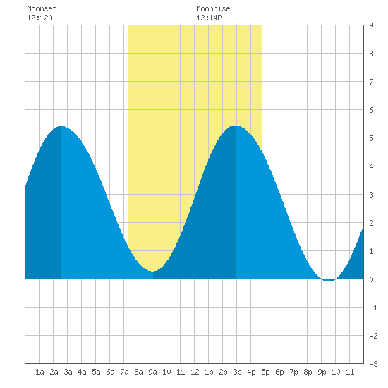Bidwell Creek entrance tide chart for Friday, December 30, 2022