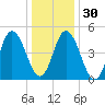 Bidwell Creek entrance tide chart for Friday, December 30, 2022