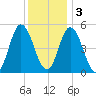 Bidwell Creek entrance tide chart for Saturday, December 3, 2022
