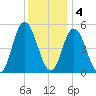 Bidwell Creek entrance tide chart for Sunday, December 4, 2022