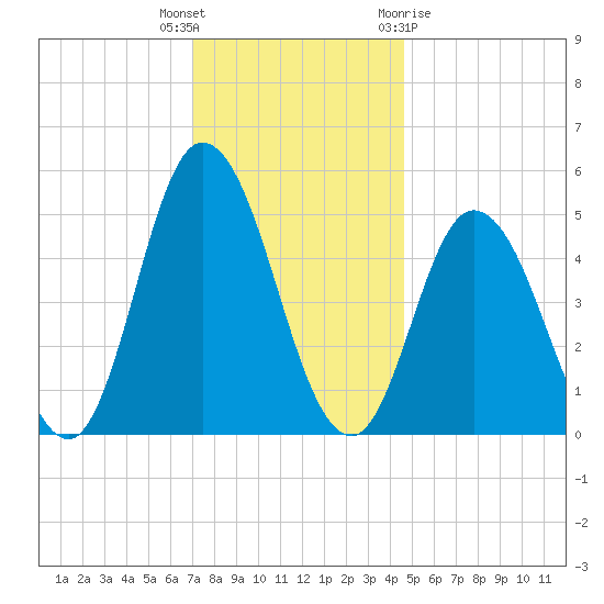 Bidwell Creek entrance tide chart for Tuesday, December 6, 2022
