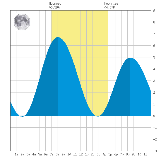 Bidwell Creek entrance tide chart for Wednesday, December 7, 2022
