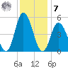 Bidwell Creek entrance tide chart for Wednesday, December 7, 2022