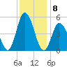 Bidwell Creek entrance tide chart for Thursday, December 8, 2022