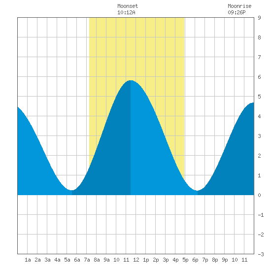 Bidwell Creek entrance tide chart for Wednesday, January 11, 2023