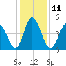 Bidwell Creek entrance tide chart for Wednesday, January 11, 2023