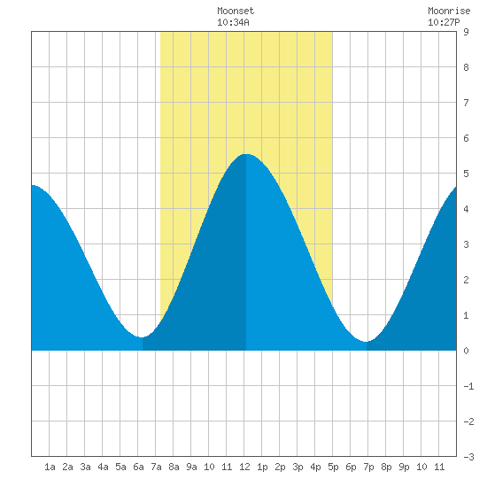 Bidwell Creek entrance tide chart for Thursday, January 12, 2023