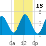 Bidwell Creek entrance tide chart for Friday, January 13, 2023