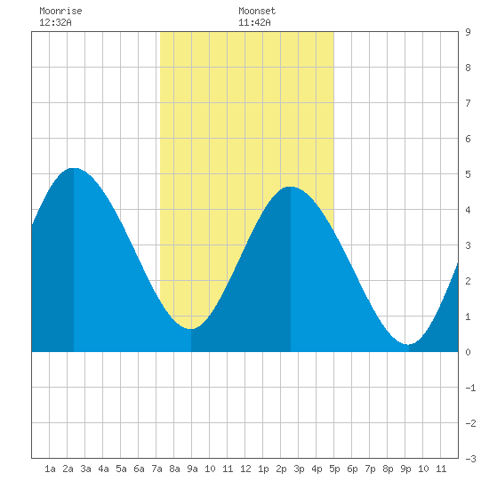 Bidwell Creek entrance tide chart for Sunday, January 15, 2023