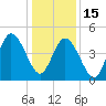 Bidwell Creek entrance tide chart for Sunday, January 15, 2023