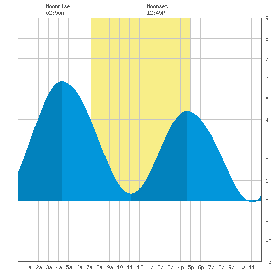 Bidwell Creek entrance tide chart for Tuesday, January 17, 2023